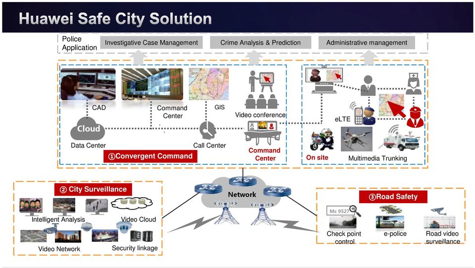 Center On site Multimedia Trunking 2 City Surveillance Network 3Road Safety Intelligent Analysis Video