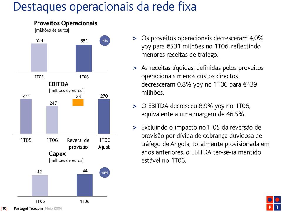 EBITDA 271 23 270 247 > As receitas líquidas, definidas pelos proveitos operacionais menos custos directos, decresceram 0,8% yoy no para 439 milhões.
