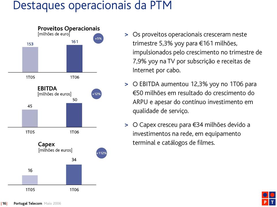 EBITDA Capex 34 +12% +112% > O EBITDA aumentou 12,3% yoy no para 50 milhões em resultado do crescimento do ARPU e apesar do contínuo investimento