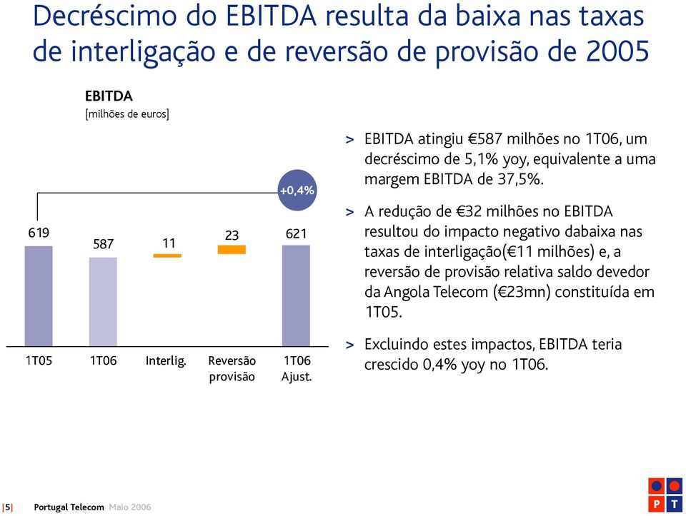 > A redução de 32 milhões no EBITDA resultou do impacto negativo dabaixa nas taxas de interligação( 11 milhões) e, a reversão de provisão