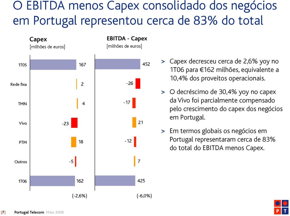 > O decréscimo de 30,4% yoy no capex da Vivo foi parcialmente compensado pelo crescimento do capex dos negócios em Portugal.