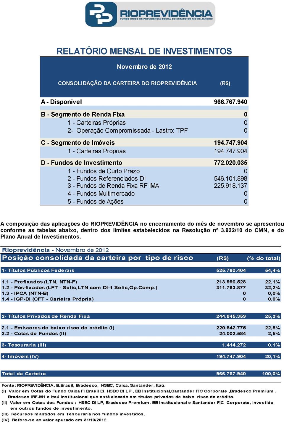 020.035 1 - Fundos de Curto Prazo 0 2 - Fundos Referenciados DI 546.101.898 3 - Fundos de Renda Fixa RF IMA 225.918.