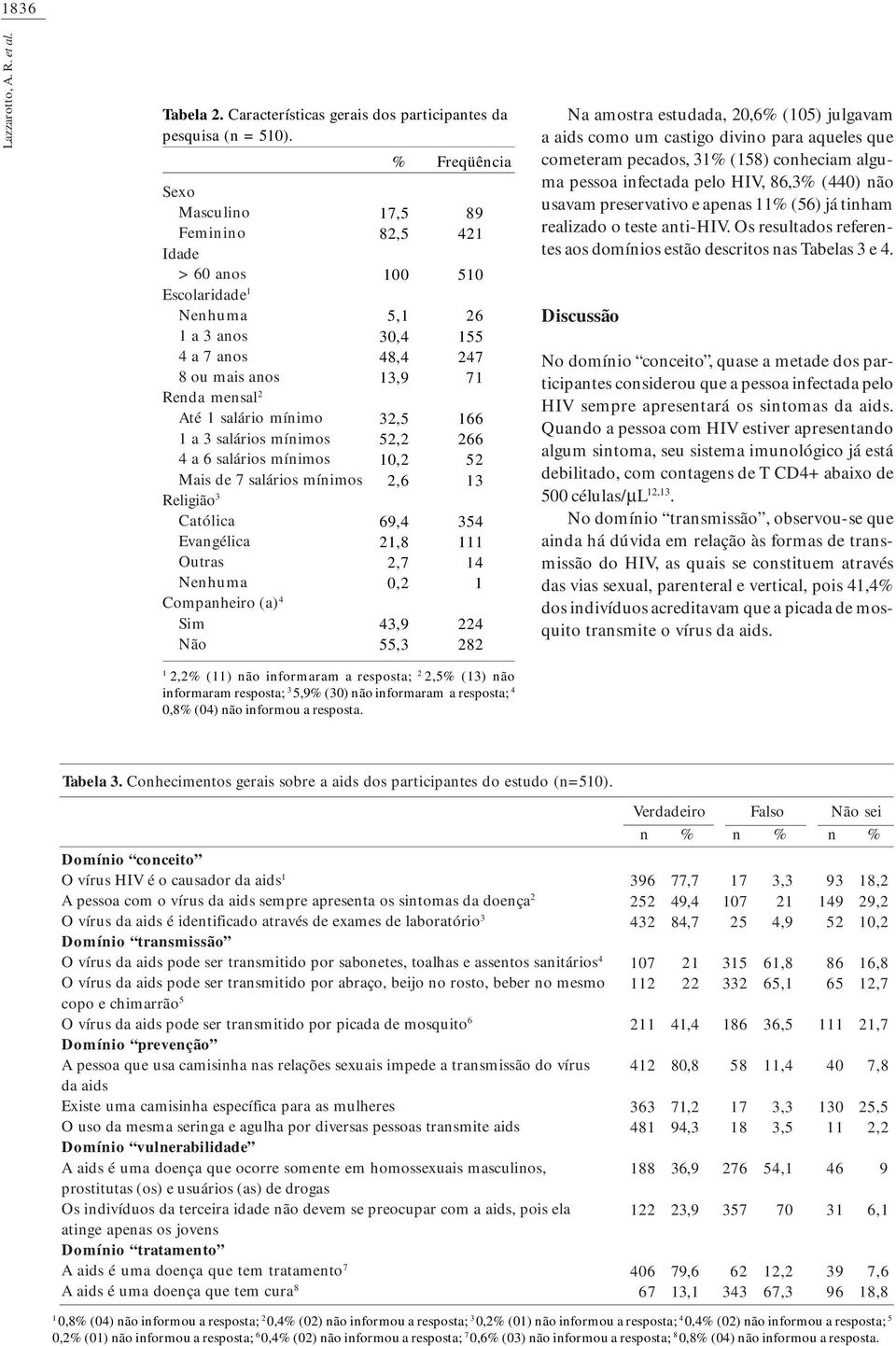 salários mínimos Religião 3 Católica Evangélica Outras Nenhuma Companheiro (a) 4 Sim Não 7,5 82,5 00 5, 30,4 48,4 3,9 32,5 52,2 0,2 2,6 69,4 2,8 2,7 0,2 43,9 55,3 89 42 50 26 55 247 7 66 266 52 3 354