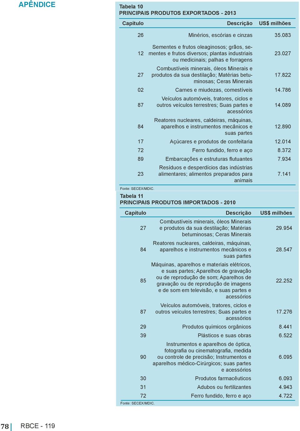 Matérias betuminosas; Ceras Minerais 23.027 17.822 02 Carnes e miudezas, comestíveis 14.