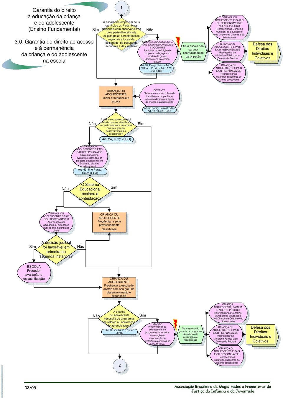 12, VI e VII (LDB) garantir oportunidade de participação E/ Conselho Iniciar a freqüência à escola DOCENTE Elaborar e cumprir o plano de trabalho e acompanhar o processo de aprendizagem da criança ou