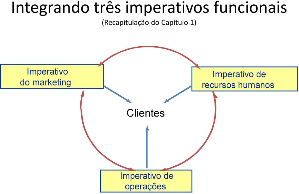 Imperativo do marketing Imperativo de