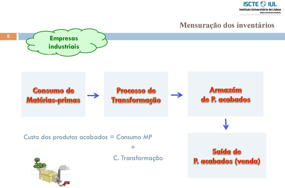 Custo dos produtos acabados