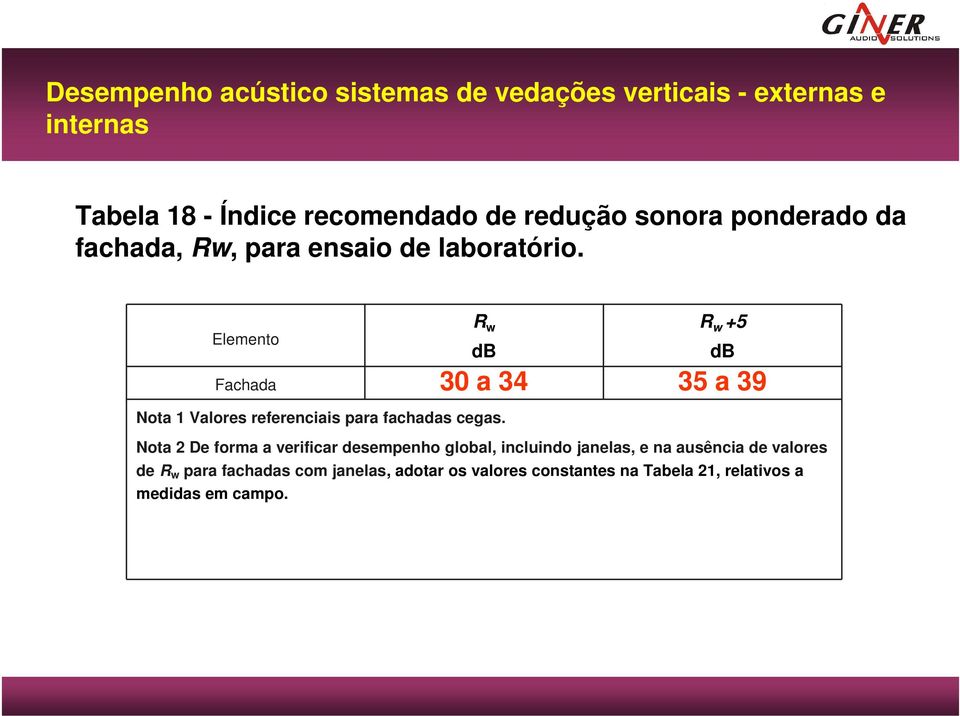 Elemento R w db R w +5 Fachada 30 a 34 35 a 39 Nota 1 Valores referenciais para fachadas cegas.