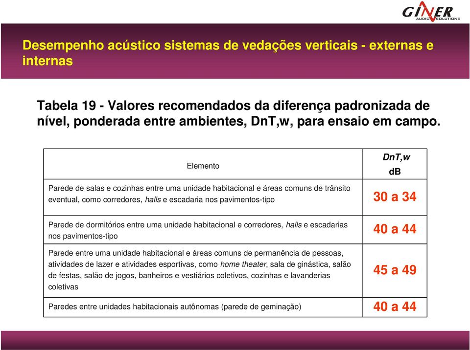 entre uma unidade habitacional e corredores, halls e escadarias nos pavimentos-tipo Parede entre uma unidade habitacional e áreas comuns de permanência de pessoas, atividades de lazer e atividades