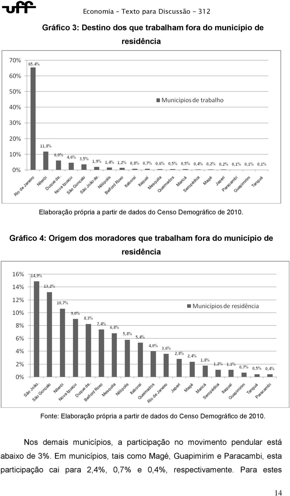 Gráfico 4: Origem dos moradores que trabalham fora do município de residência Fonte: Elaboração própria a partir de dados do