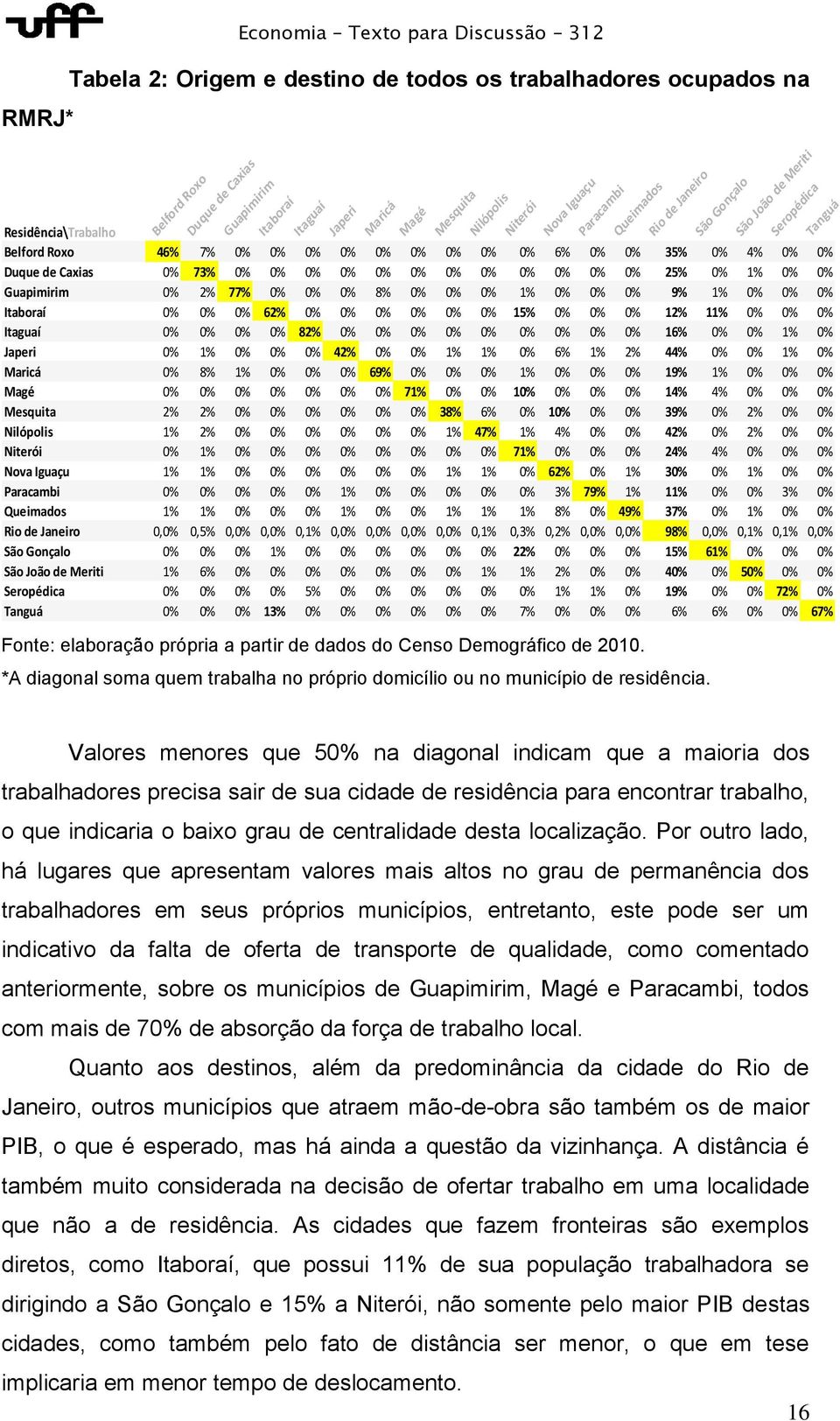 12% 11% 0% 0% 0% Itaguaí 0% 0% 0% 0% 82% 0% 0% 0% 0% 0% 0% 0% 0% 0% 16% 0% 0% 1% 0% Japeri 0% 1% 0% 0% 0% 42% 0% 0% 1% 1% 0% 6% 1% 2% 44% 0% 0% 1% 0% Maricá 0% 8% 1% 0% 0% 0% 69% 0% 0% 0% 1% 0% 0% 0%