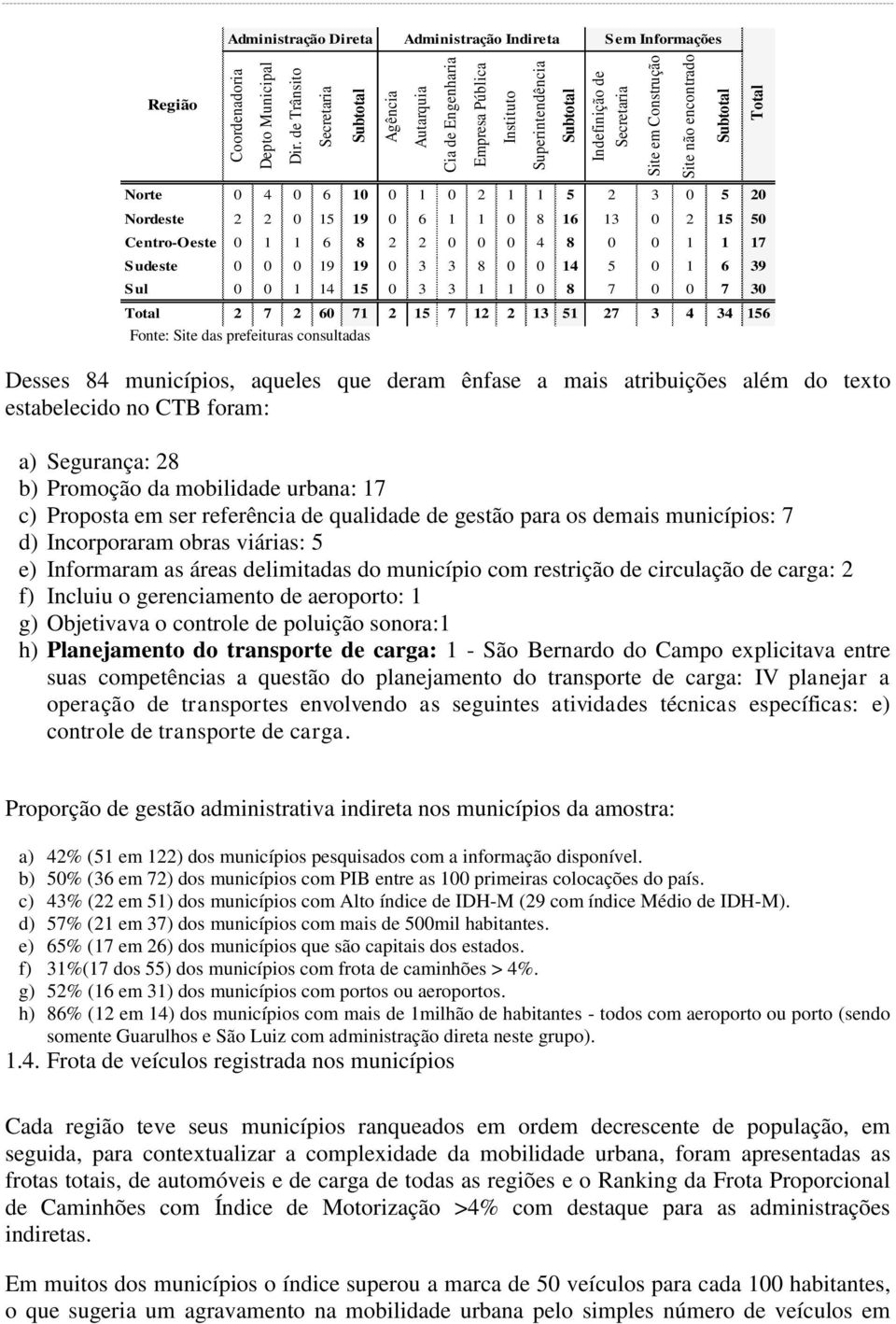 Norte 0 4 0 6 10 0 1 0 2 1 1 5 2 3 0 5 20 Nordeste 2 2 0 15 19 0 6 1 1 0 8 16 13 0 2 15 50 Centro-Oeste 0 1 1 6 8 2 2 0 0 0 4 8 0 0 1 1 17 Sudeste 0 0 0 19 19 0 3 3 8 0 0 14 5 0 1 6 39 Sul 0 0 1 14