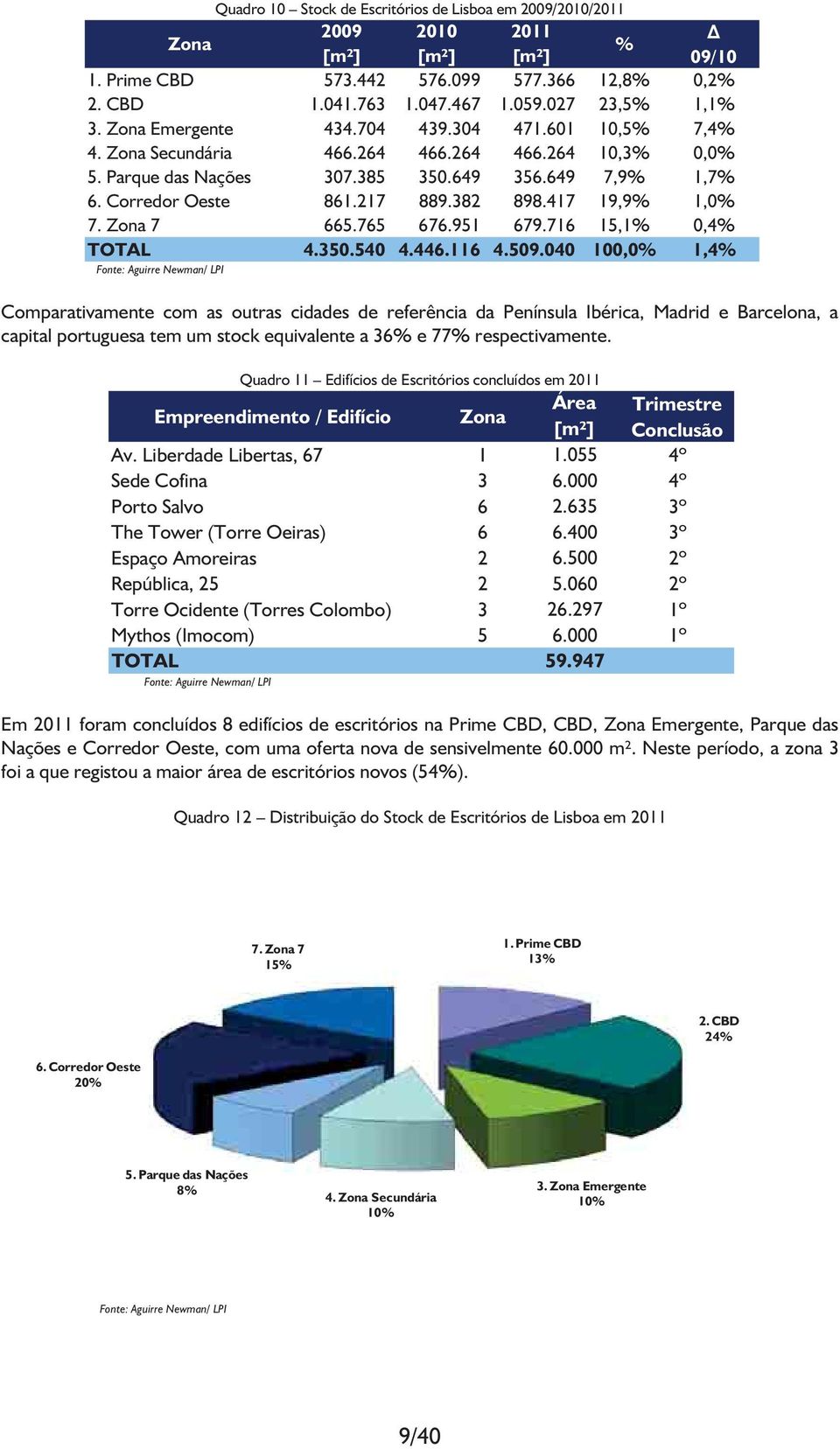 417 19,9% 1,0% 7. Zona 7 665.765 676.951 679.716 15,1% 0,4% TOTAL 4.350.540 4.446.116 4.509.