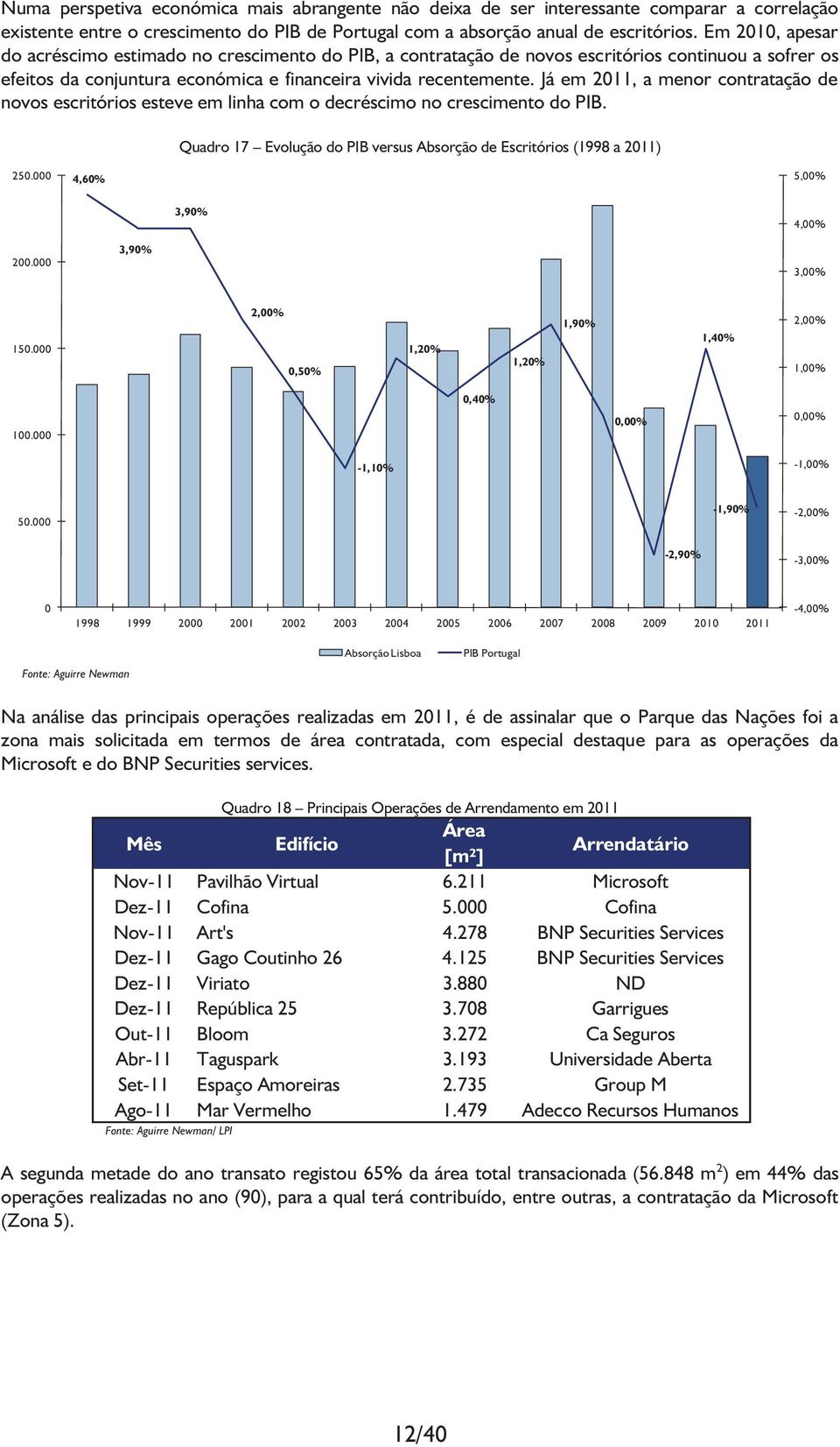 Já em 2011, a menor contratação de novos escritórios esteve em linha com o decréscimo no crescimento do PIB. Quadro 17 Evolução do PIB versus Absorção de Escritórios (1998 a 2011) 250.