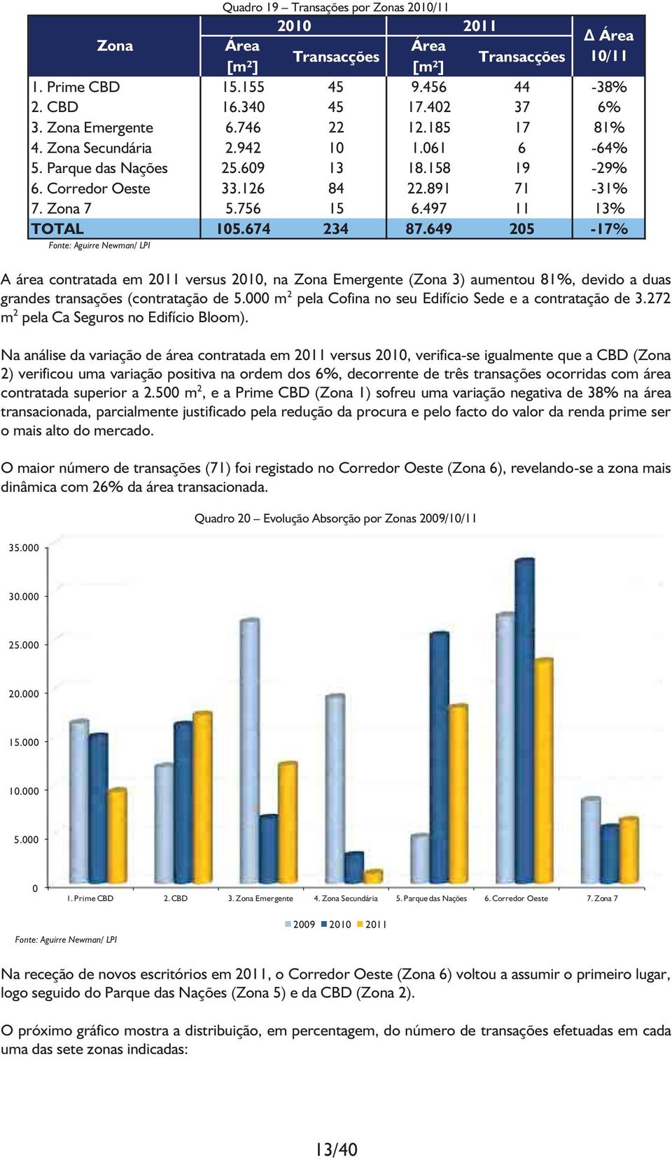 674 234 87.649 205-17% Fonte: Aguirre Newman/ LPI A área contratada em 2011 versus 2010, na Zona Emergente (Zona 3) aumentou 81%, devido a duas grandes transações (contratação de 5.