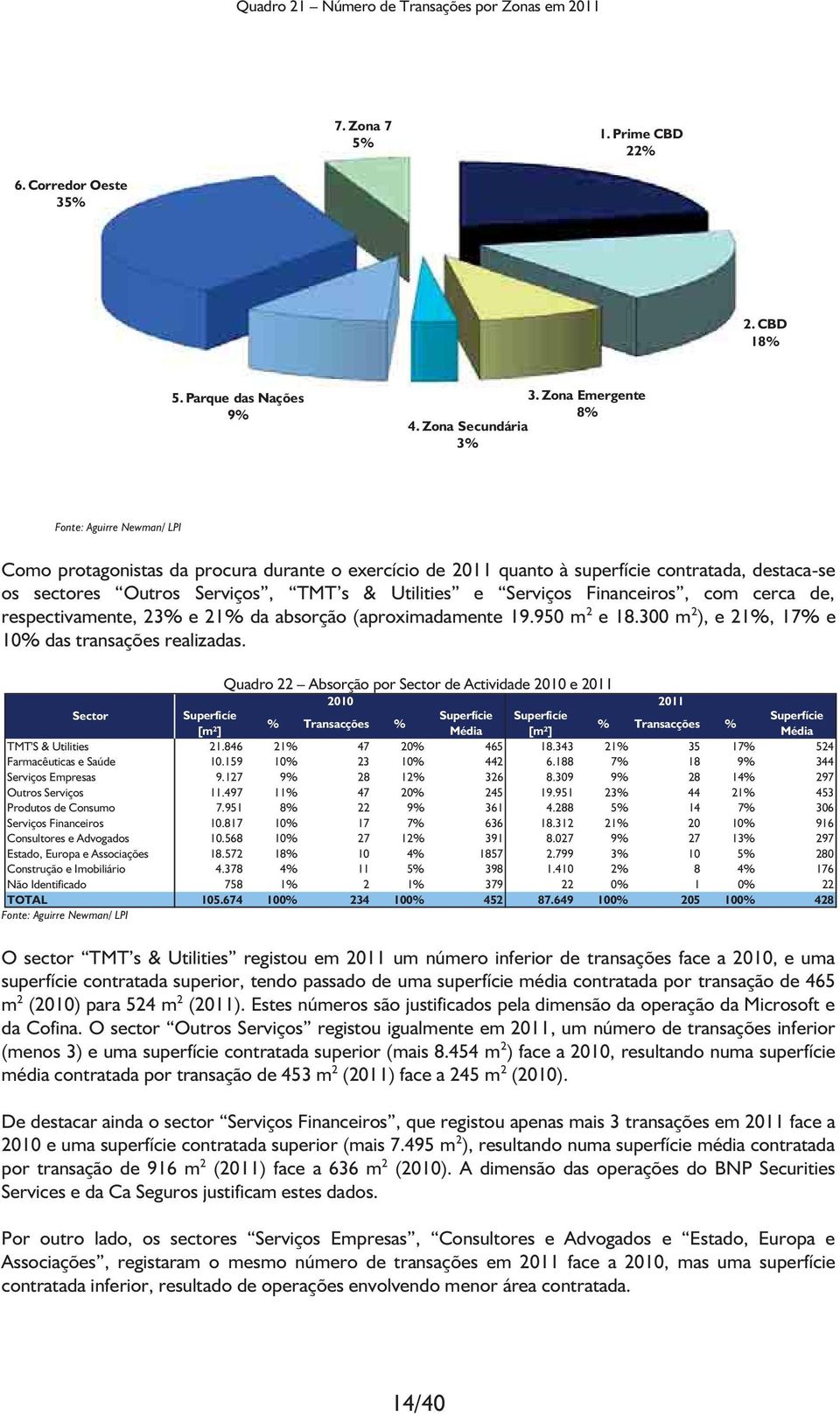 Serviços Financeiros, com cerca de, respectivamente, 23% e 21% da absorção (aproximadamente 19.950 m 2 e 18.300 m 2 ), e 21%, 17% e 10% das transações realizadas.