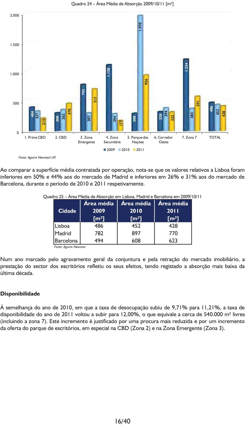 Zona 7 TOTAL 2009 2010 2011 Fonte: Aguirre Newman/ LPI Ao comparar a superfície média contratada por operação, nota-se que os valores relativos a Lisboa foram inferiores em 50% e 44% aos do mercado