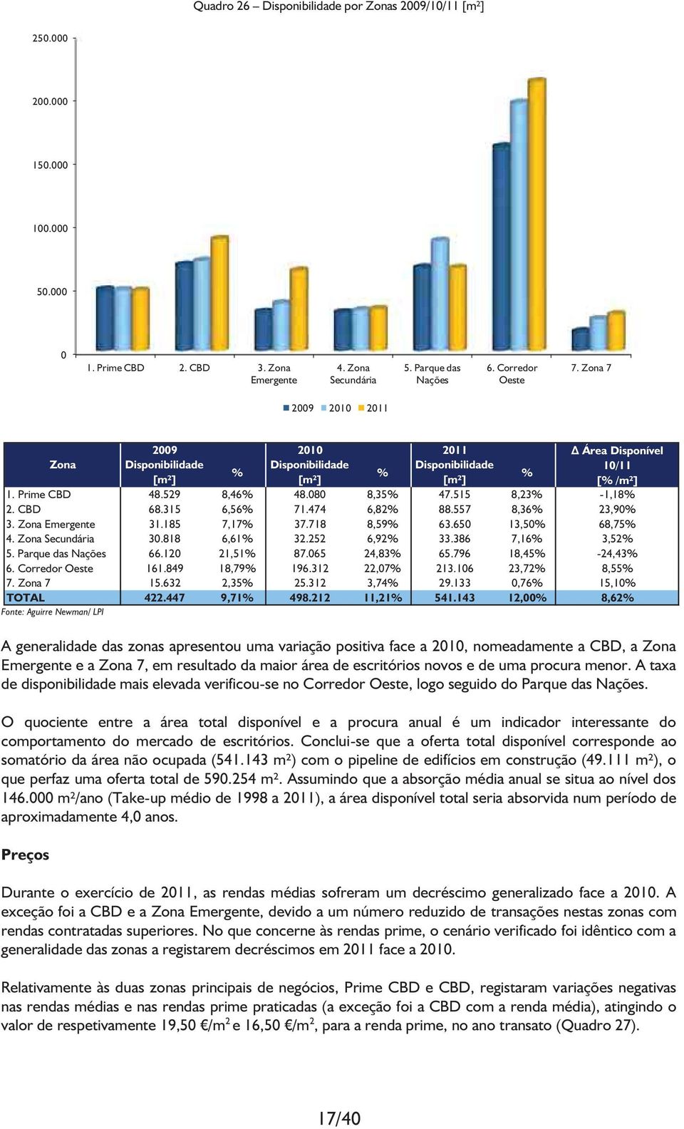 515 8,23% -1,18% 2. CBD 68.315 6,56% 71.474 6,82% 88.557 8,36% 23,90% 3. Zona Emergente 31.185 7,17% 37.718 8,59% 63.650 13,50% 68,75% 4. Zona Secundária 30.818 6,61% 32.252 6,92% 33.