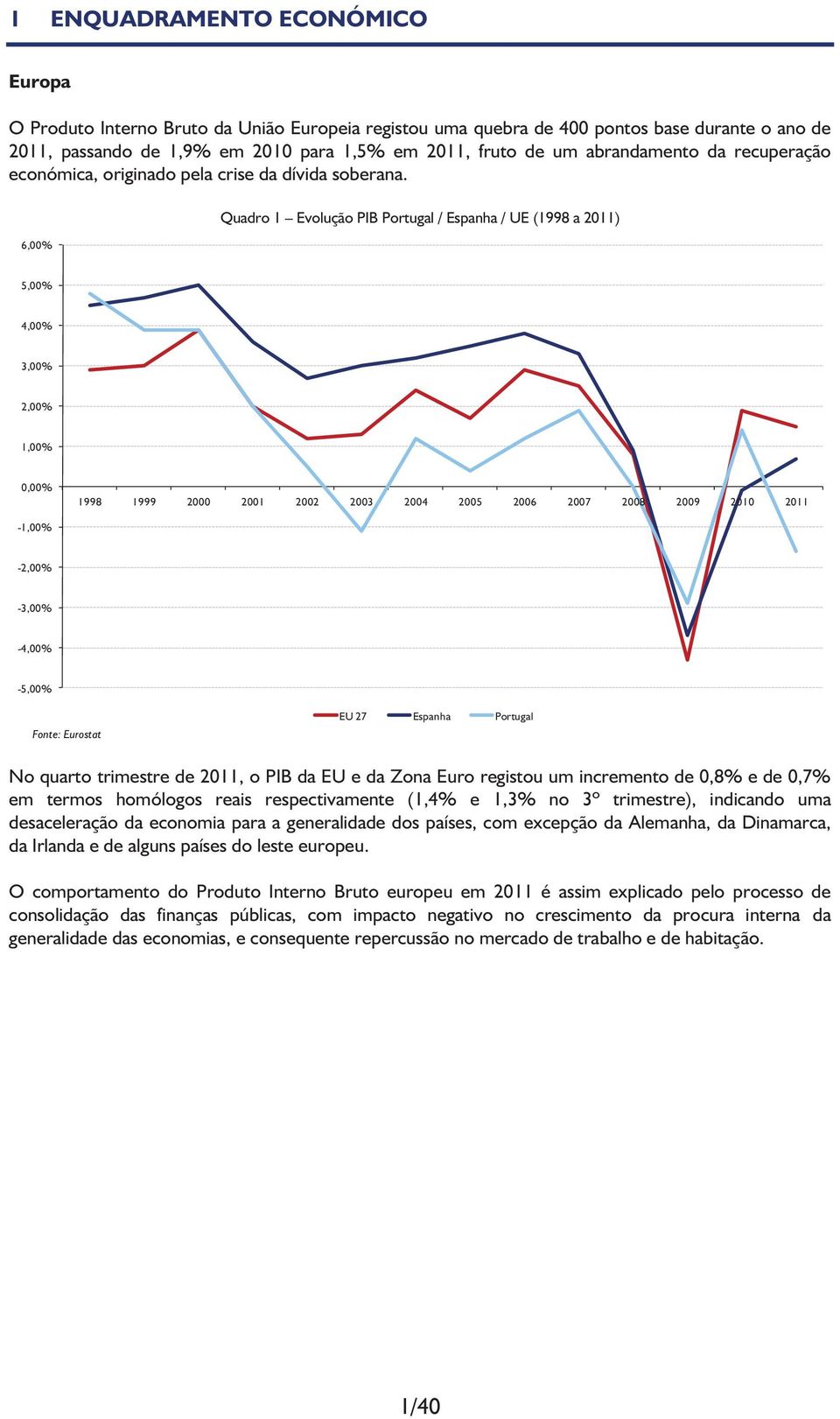 6,00% Quadro 1 Evolução PIB Portugal / Espanha / UE (1998 a 2011) 5,00% 4,00% 3,00% 2,00% 1,00% 0,00% 1998 1999 2000 2001 2002 2003 2004 2005 2006 2007 2008 2009 2010 2011-1,00% -2,00% -3,00% -4,00%