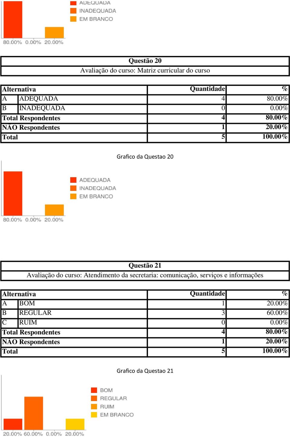 00% Grafico da Questao 20 Questão 21 Avaliação do curso: Atendimento da