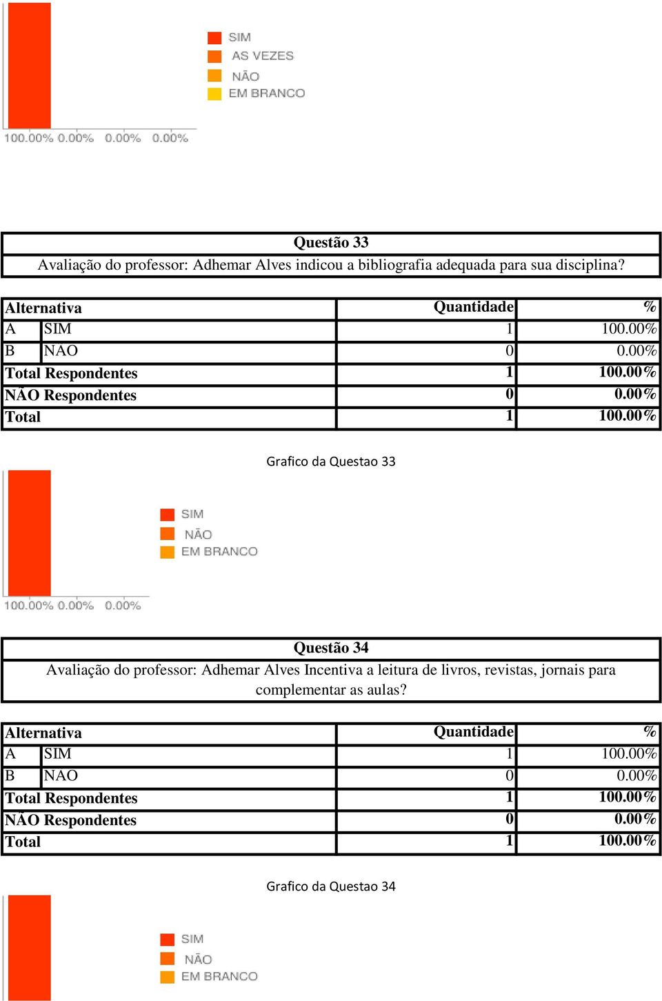 A SIM B NÃO Grafico da Questao 33 Questão 34 Avaliação do professor: