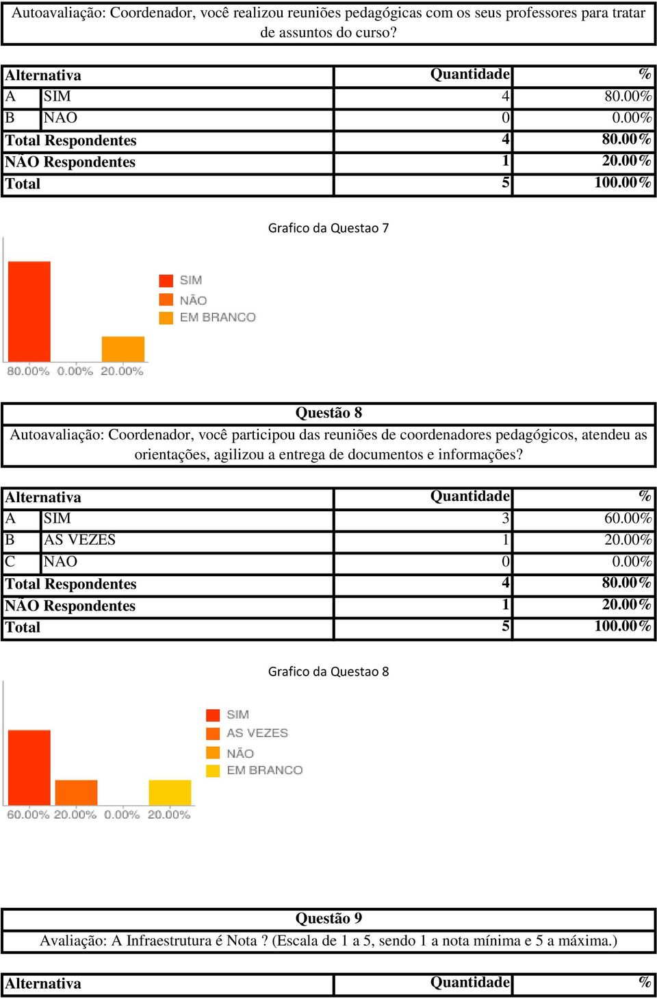 00% Grafico da Questao 7 Questão 8 Autoavaliação: Coordenador, você participou das reuniões de coordenadores pedagógicos, atendeu as