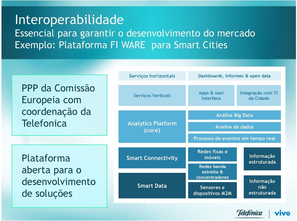 Análise Big Data Analytics Platform (core) Análise de dados Processo de eventos em tempo real Plataforma aberta para o desenvolvimento de soluções Smart