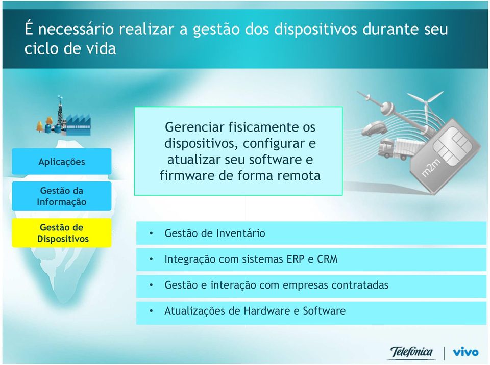 Aplicações Gestão da Informação Gestão de Dispositivos Gestão de Inventário Integração com