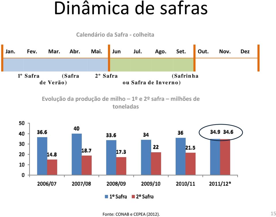 Dez 1º Safra (Safra de Verão) 2º Safra (Safrinha ou Safra de