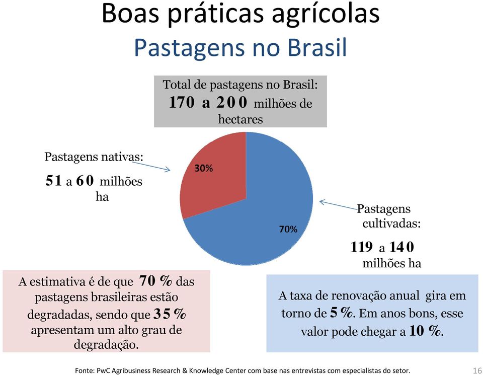 degradação. Pastagens cultivadas: 119 a 140 milhões ha A taxa de renovação anual gira em torno de 5%.