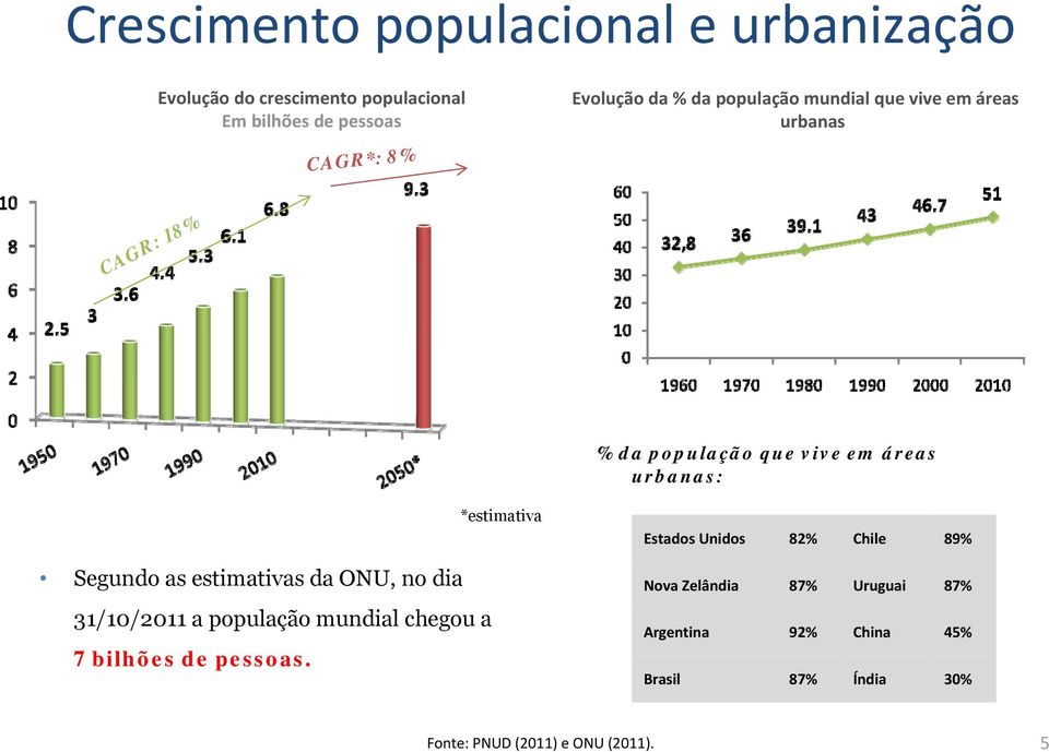 estimativas da ONU, no dia 31/10/2011 a população mundial chegou a 7 bilhões de pessoas.