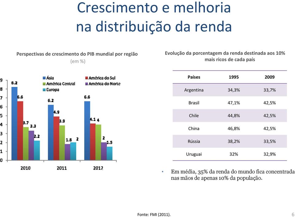 34,3% 33,7% Brasil 47,1% 42,5% Chile 44,8% 42,5% China 46,8% 42,5% Rússia 38,2% 33,5% Uruguai 32% 32,9%