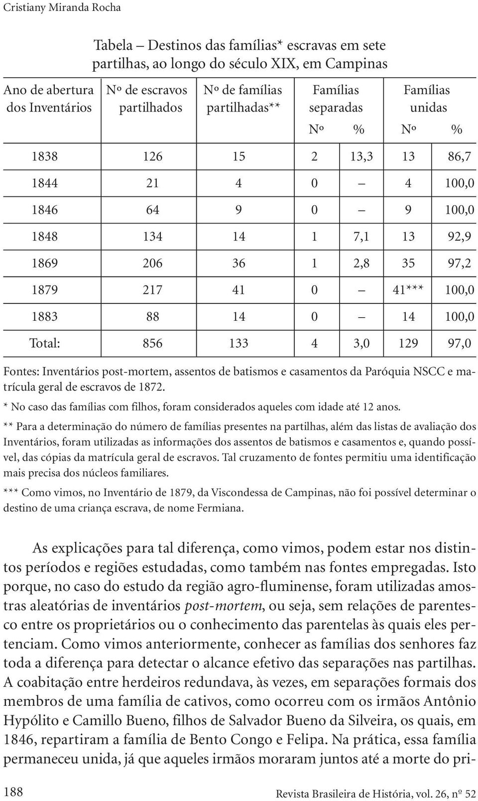 1883 88 14 0 14 100,0 Total: 856 133 4 3,0 129 97,0 Fontes: Inventários post-mortem, assentos de batismos e casamentos da Paróquia NSCC e matrícula geral de escravos de 1872.