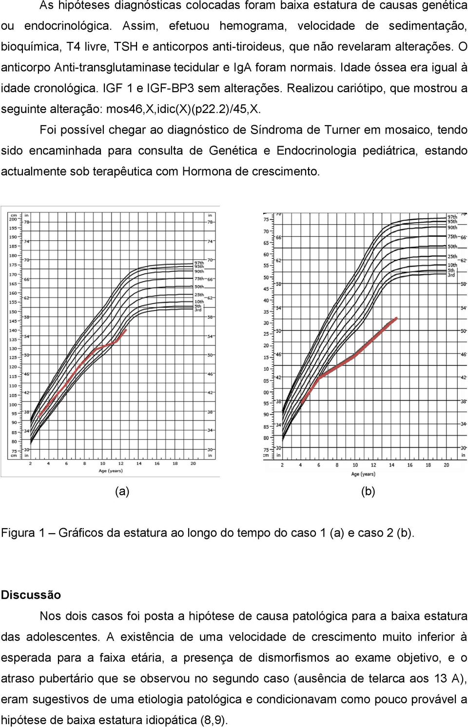 O anticorpo Anti-transglutaminase tecidular e IgA foram normais. Idade óssea era igual à idade cronológica. IGF 1 e IGF-BP3 sem alterações.