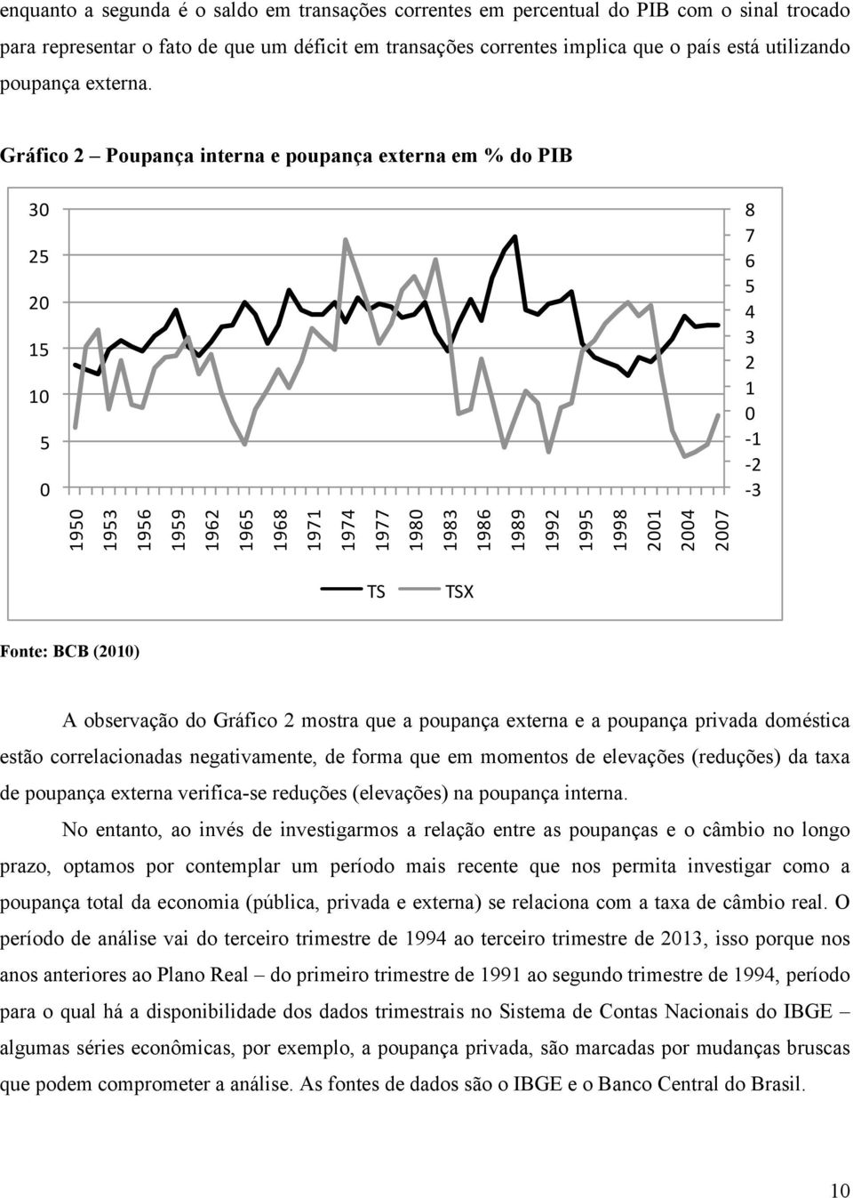 Gráfico 2 Poupança interna e poupança externa em % do PIB 30 25 20 15 10 5 0 8 7 6 5 4 3 2 1 0-1 - 2-3 1950 1953 1956 1959 1962 1965 1968 1971 1974 1977 1980 1983 1986 1989 1992 1995 1998 2001 2004