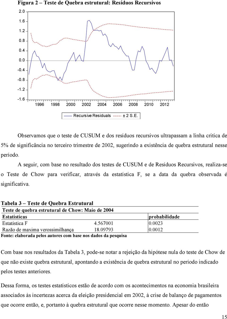 A seguir, com base no resultado dos testes de CUSUM e de Resíduos Recursivos, realiza-se o Teste de Chow para verificar, através da estatística F, se a data da quebra observada é significativa.