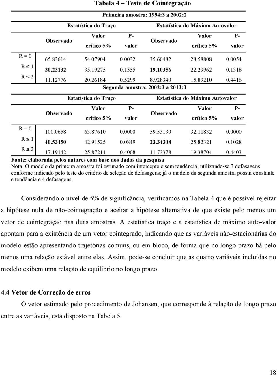 4416 Segunda amostra: 2002:3 a 2013:3 Observado Estatística do Traço Valor crítico 5% P- valor Estatística do Máximo Autovalor Observado Valor crítico 5% R = 0 100.0658 63.87610 0.0000 59.53130 32.