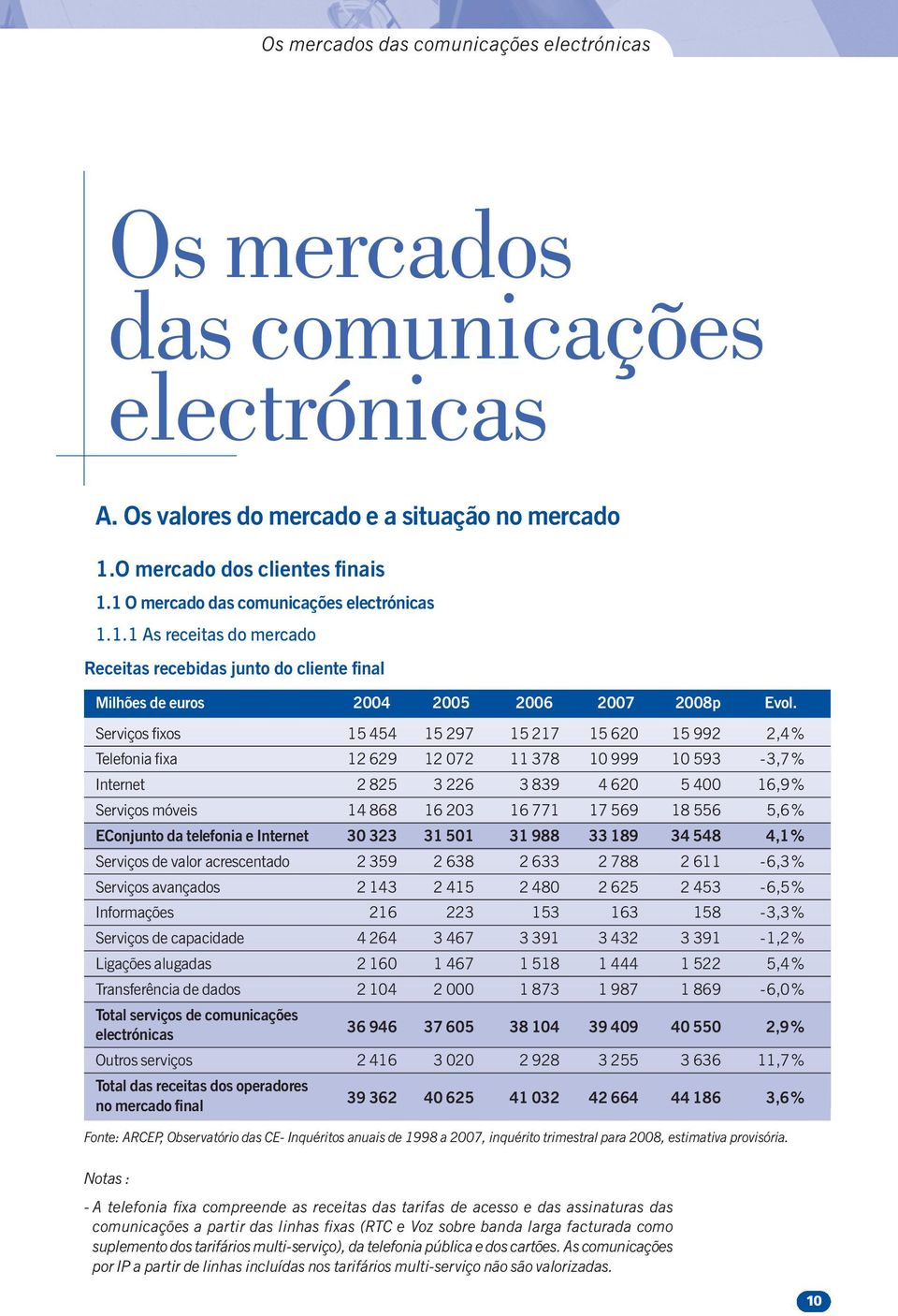 Serviços fixos 15 454 15 297 15 217 15 62 15 992 2,4% Telefonia fixa 12 629 12 72 11 378 1 999 1 593-3,7% Internet 2 825 3 226 3 839 4 62 5 4 16,9% Serviços móveis 14 868 16 23 16 771 17 569 18 556