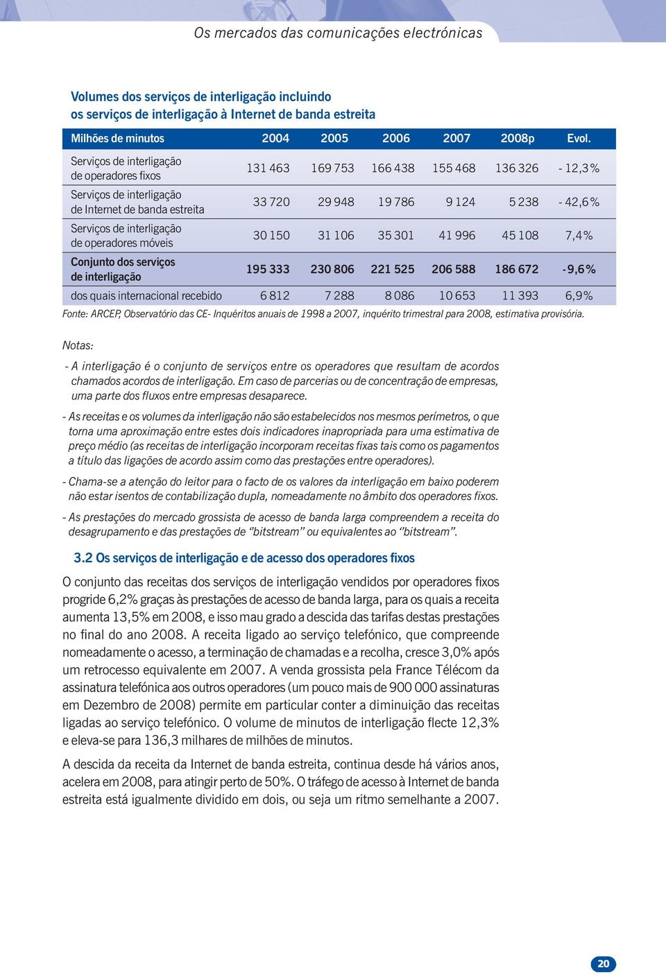 interligação de operadores móveis 3 15 31 16 35 31 41 996 45 18 7,4% Conjunto dos serviços de interligação 195 333 23 86 221 525 26 588 186 672-9,6% dos quais internacional recebido 6 812 7 288 8 86