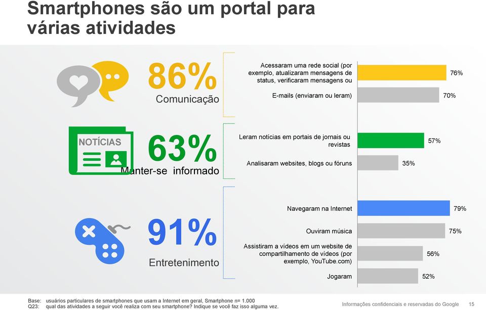 Internet 79% 91% Ouviram música 75% Entretenimento Assistiram a vídeos em um website de compartilhamento de vídeos (por exemplo, YouTube.