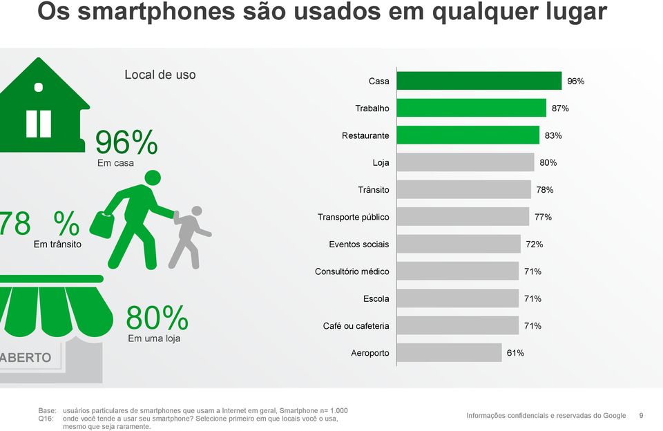 Escola Café ou cafeteria Aeroporto 61% 71% 71% Base: usuários particulares de smartphones que usam a Internet em geral,