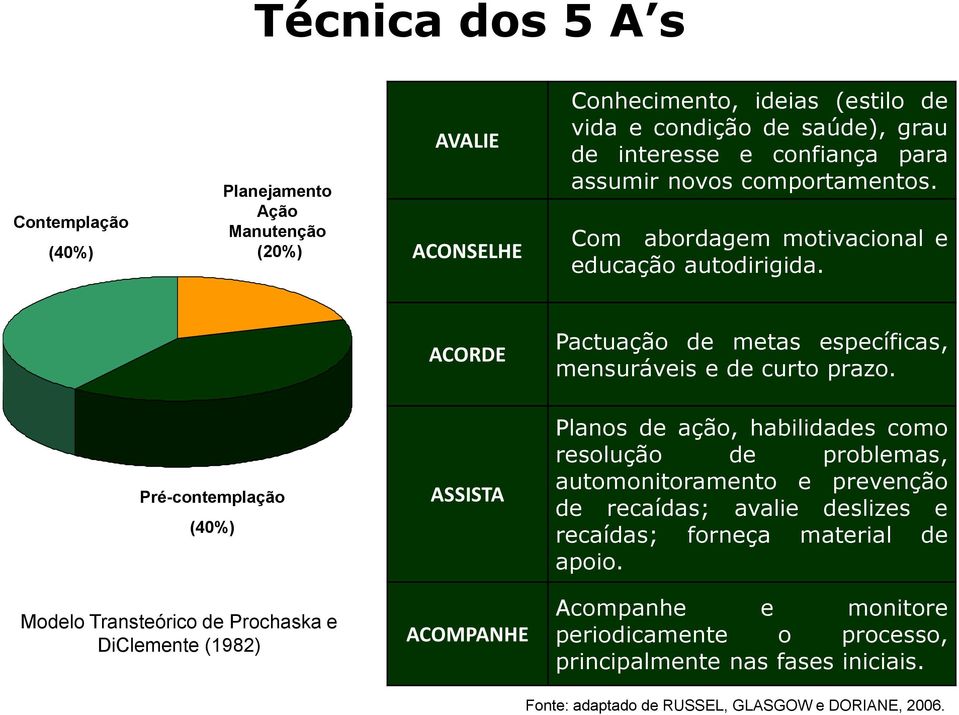 Pré-contemplação (40%) ASSISTA Planos de ação, habilidades como resolução de problemas, automonitoramento e prevenção de recaídas; avalie deslizes e recaídas; forneça material de