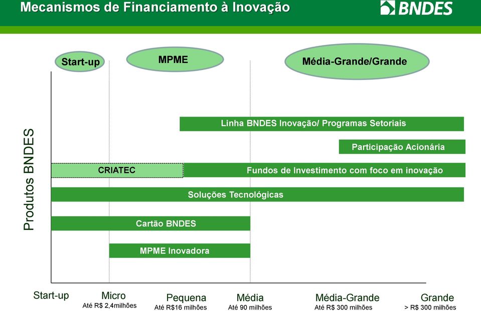foco em inovação Soluções Tecnológicas Cartão BNDES MPME Inovadora Start-up Micro Até R$