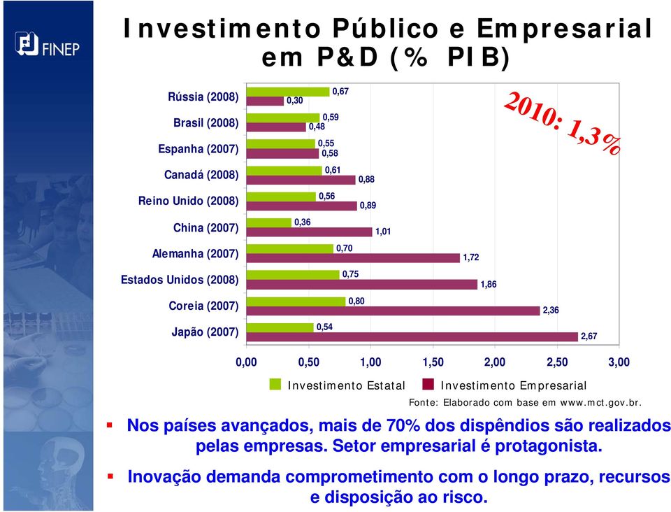 0,00 0,50 1,00 1,50 2,00 2,50 3,00 Investimento Estatal Investimento Empresarial Fonte: Elaborado com base em www.mct.gov.br.