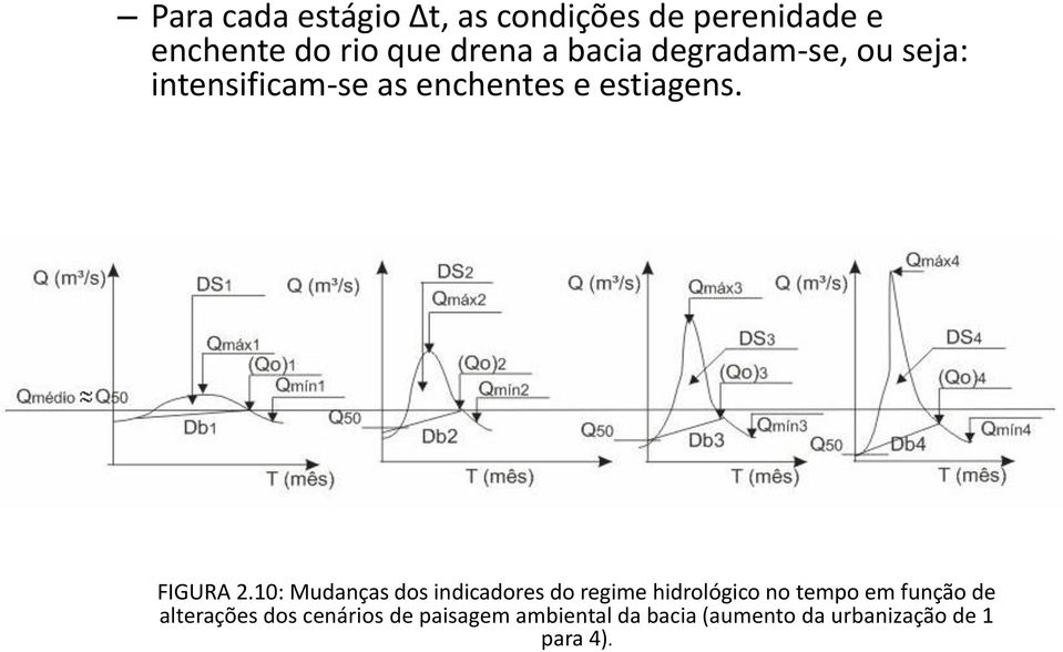 10: Mudanças dos indicadores do regime hidrológico no tempo em função de