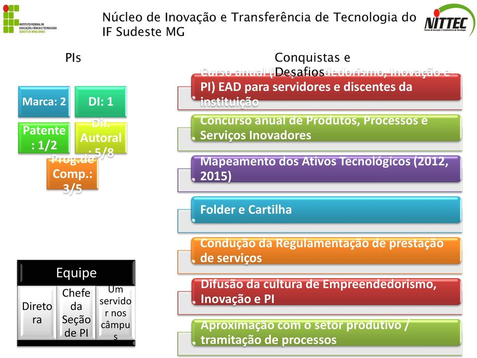 Processos e Serviços Inovadores Mapeamento dos Ativos Tecnológicos (2012, 2015) Folder e Cartilha Conquistas e Direto ra Equipe Chefe da Seção de PI Um