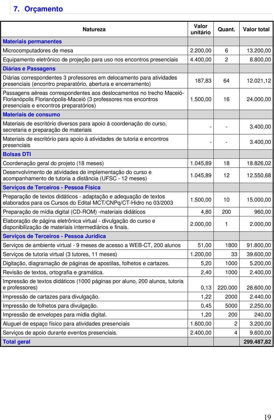 021,12 Passagens aéreas correspondentes aos deslocamentos no trecho Maceió- Florianópolis Florianópolis-Maceió (3 professores nos encontros 1.500,00 16 24.