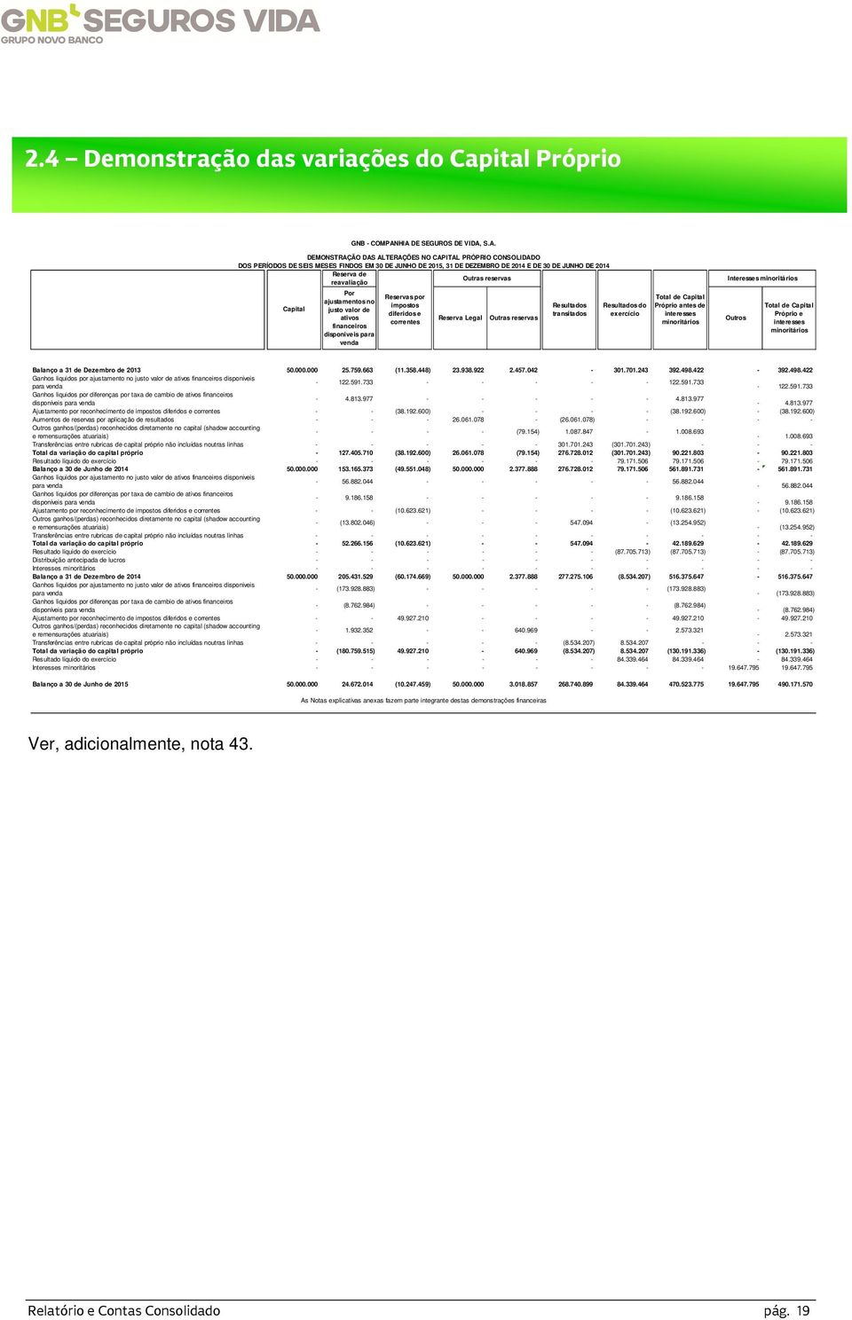 Reserva de Outras reservas Interesses minoritários reavaliação Por Reservas por Total de Capital ajustamentos no impostos Resultados Resultados do Próprio antes de Total de Capital Capital justo