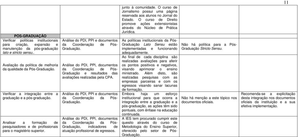 Análise do PDI, PPI e documentos da Coordenação de Pós- Graduação. Análise do PDI, PPI, documentos da Coordenação de Pós- Graduação e resultados das avaliações realizadas pela CPA.