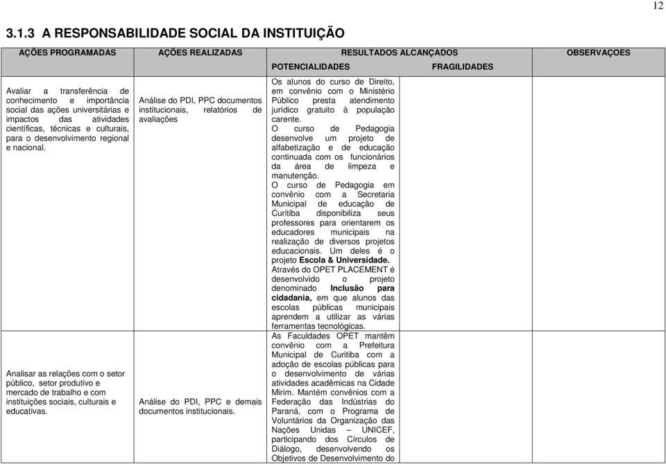 Analisar as relações com o setor público, setor produtivo e mercado de trabalho e com instituições sociais, culturais e educativas.